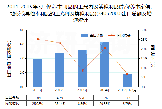2011-2015年3月保養(yǎng)木制品的上光劑及類(lèi)似制品(指保養(yǎng)木家俱、地板或其他木制品的上光劑及類(lèi)似制品)(34052000)出口總額及增速統(tǒng)計(jì)